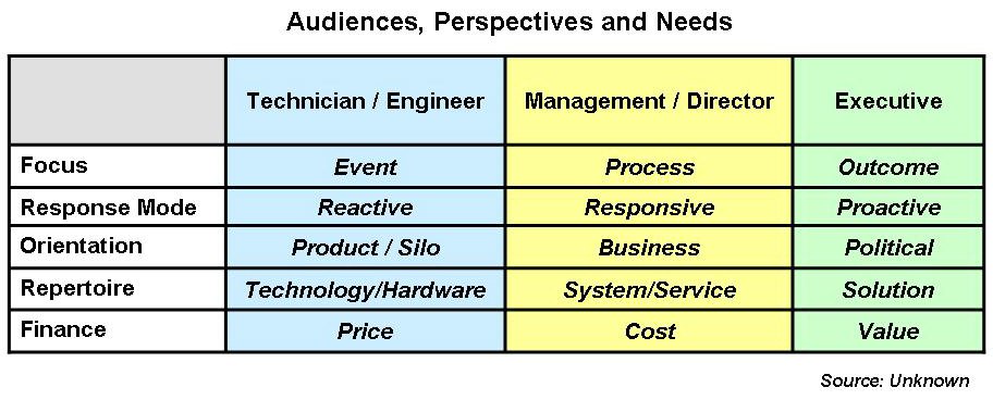 Audiences, Perspectives and Needs